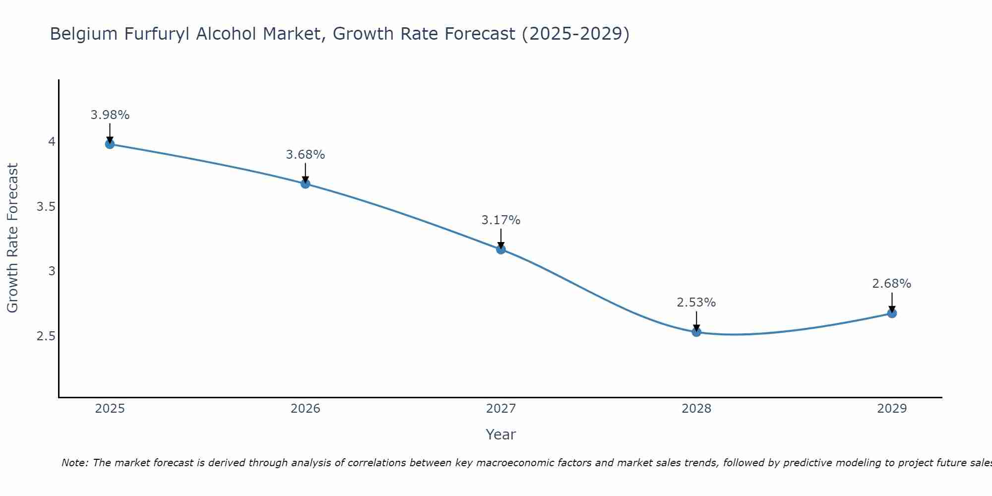 Belgium Furfuryl Alcohol Market Growth Rate