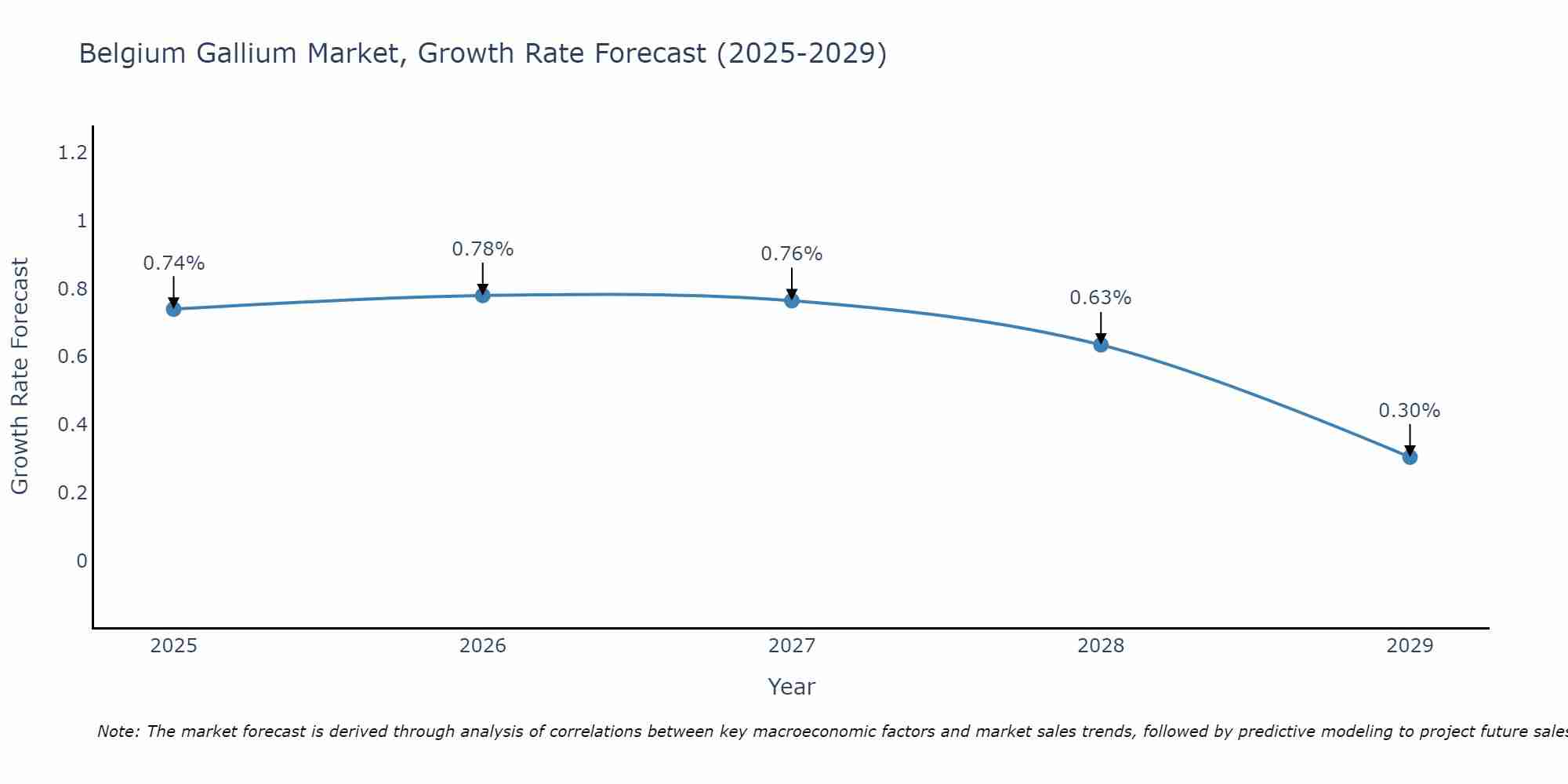 Belgium Gallium Market Growth Rate