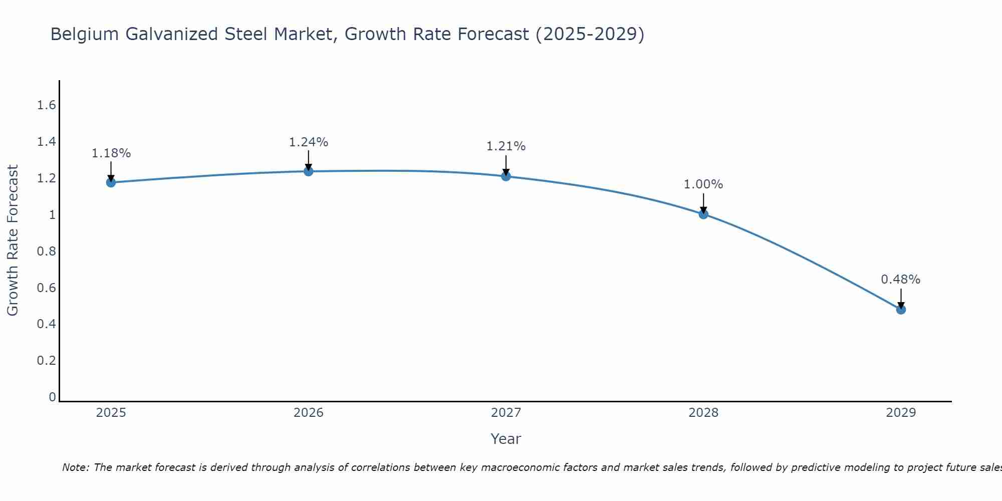 Belgium Galvanized Steel Market Size Growth Rate
