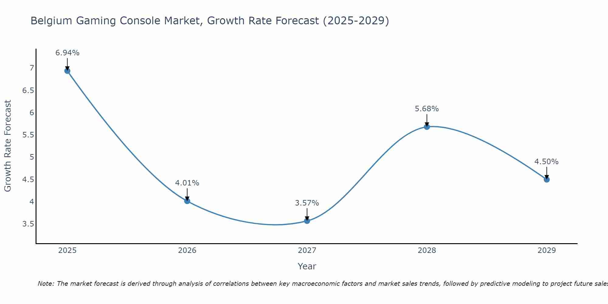 Belgium Gaming Console Market Growth Rate