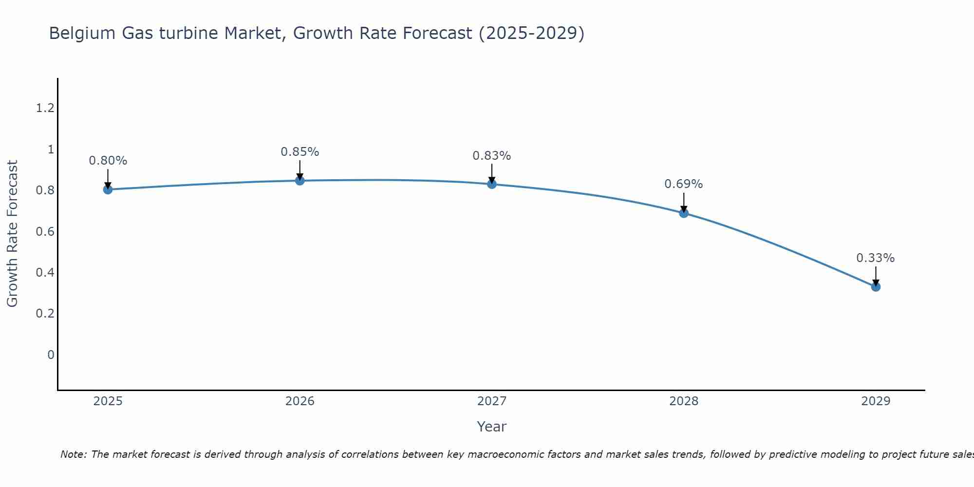 Belgium Gas turbine Market Growth Rate