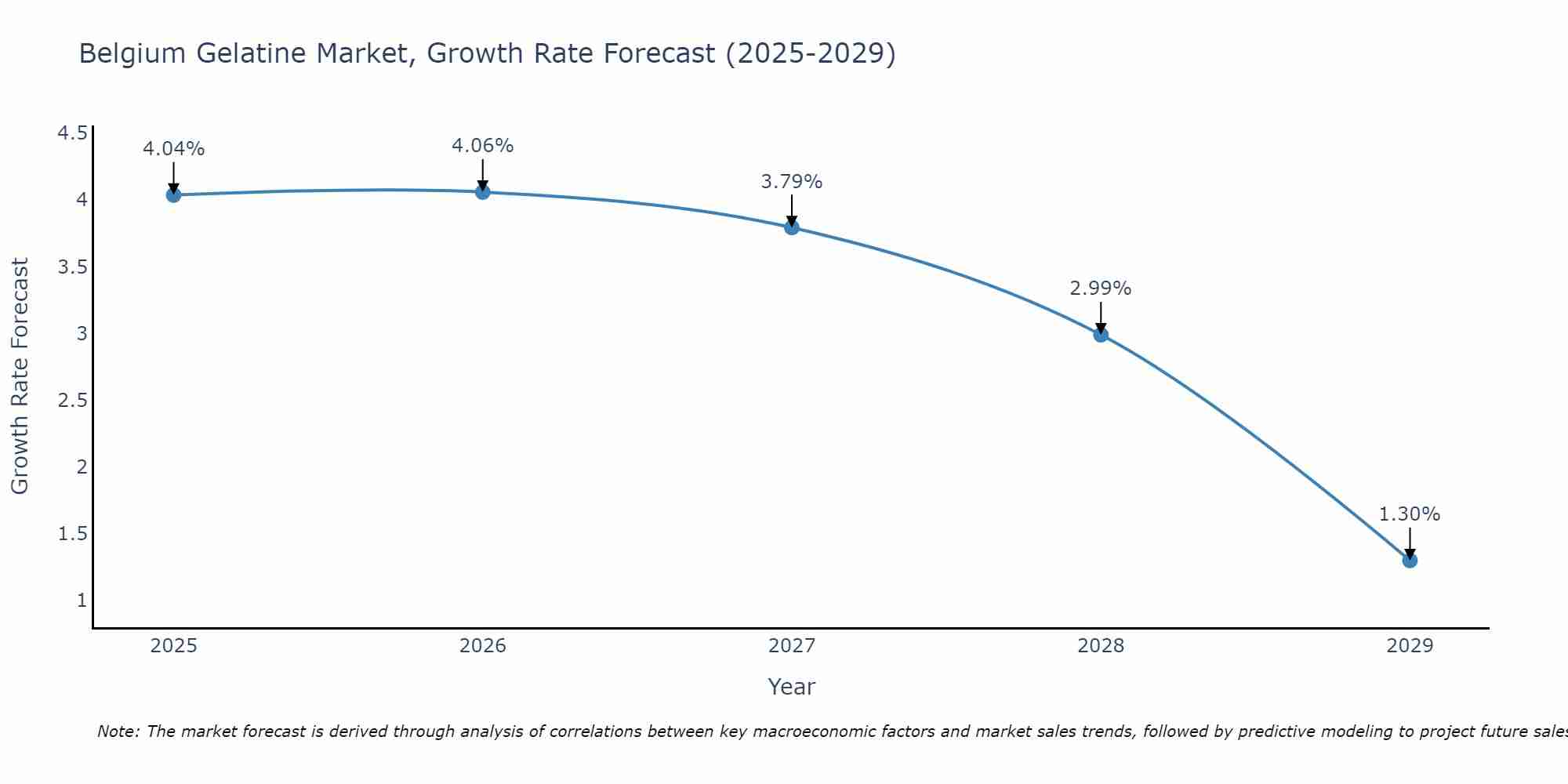 Belgium Gelatine Market Growth Rate