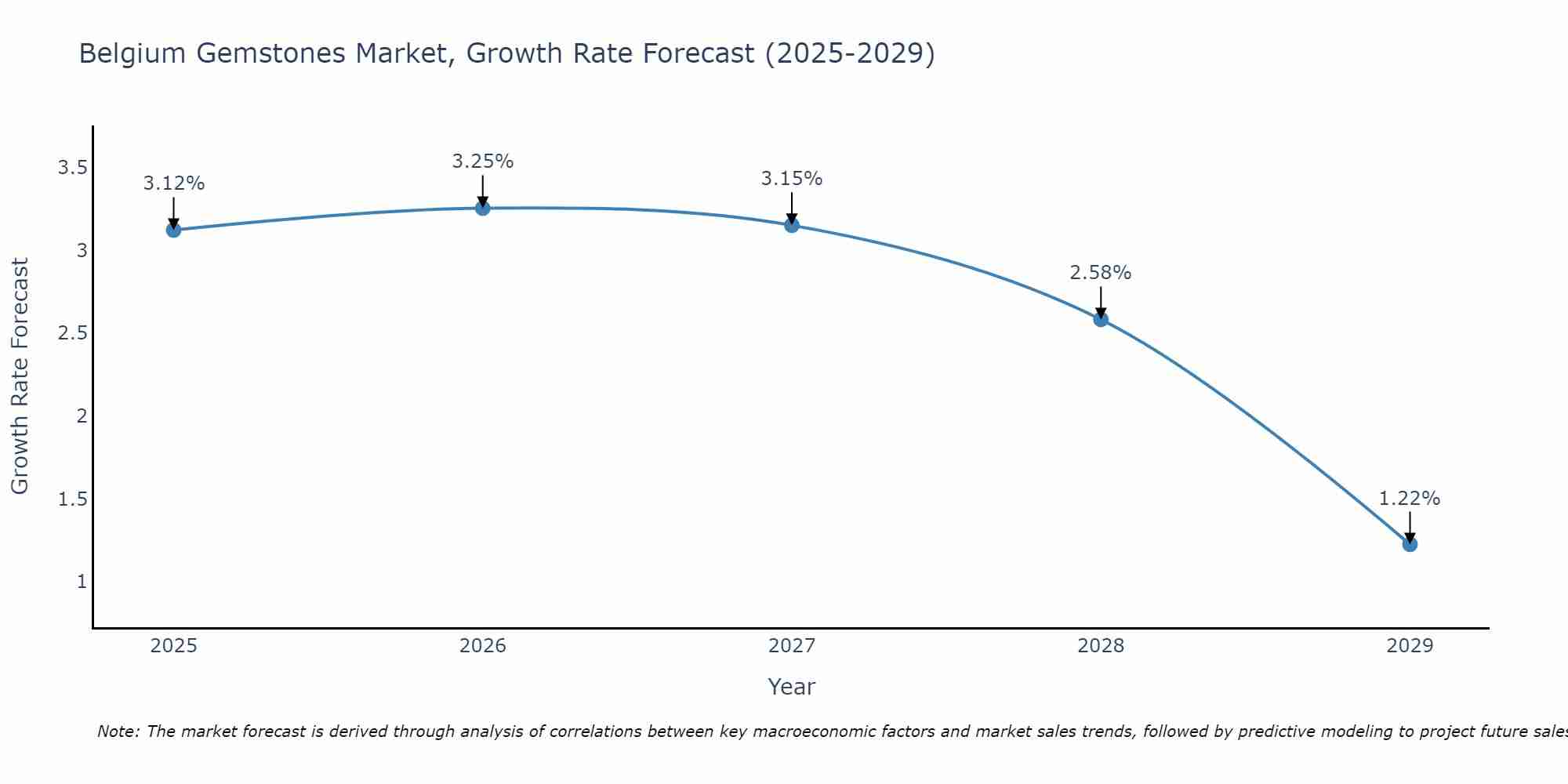 Belgium Gemstones Market Growth Rate