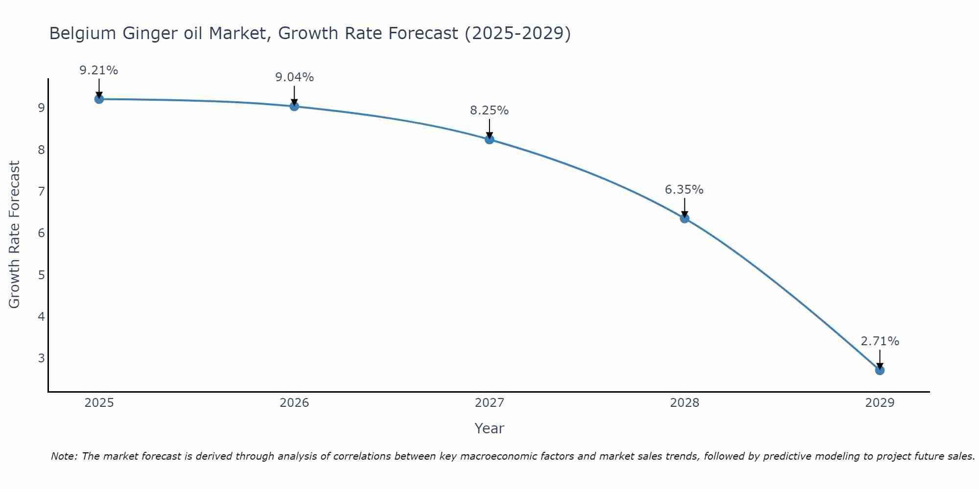 Belgium Ginger oil Market Growth Rate