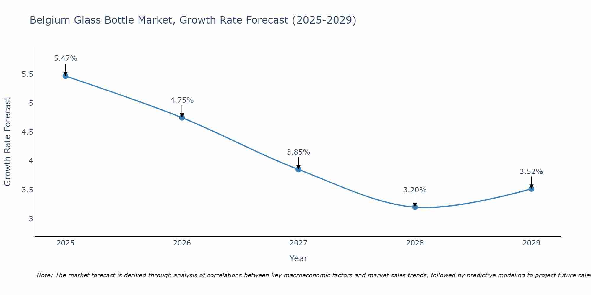 Belgium Glass Bottle Market Size Growth Rate