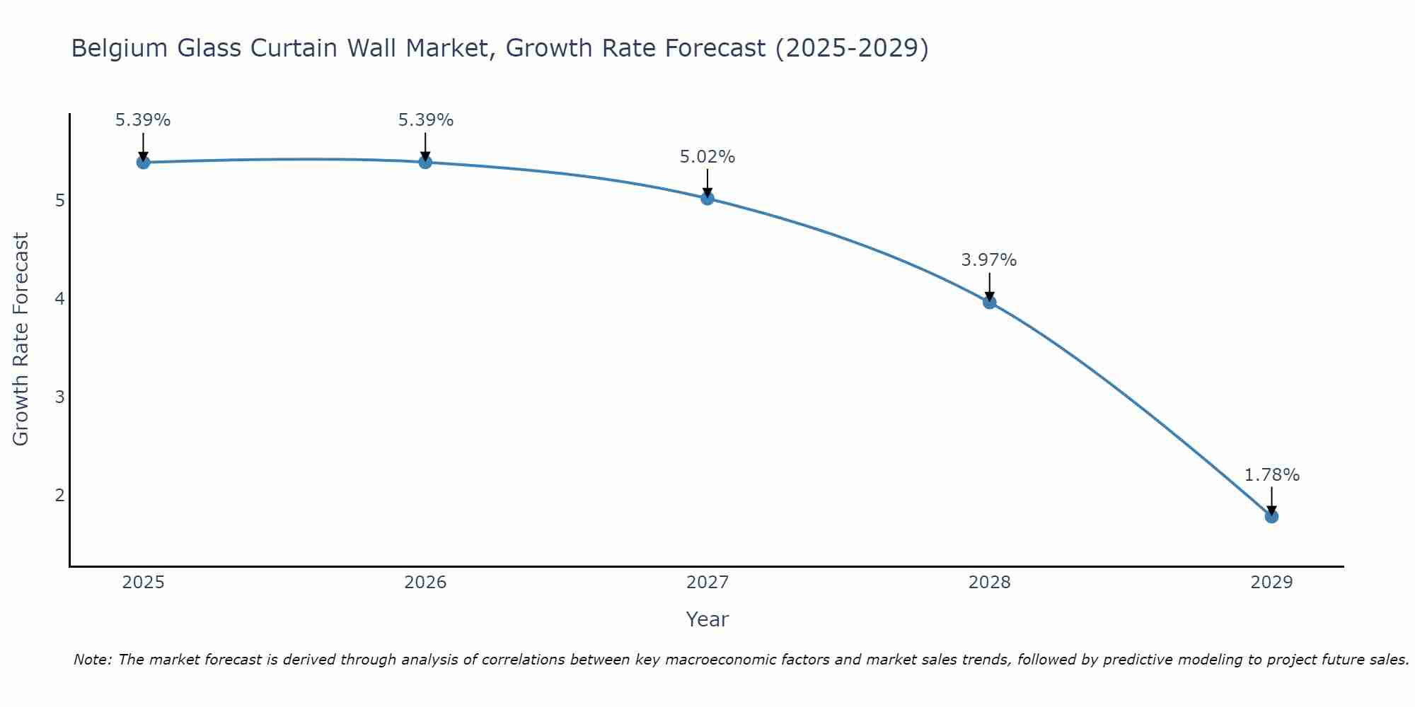 Belgium Glass Curtain Wall Market Size Growth Rate