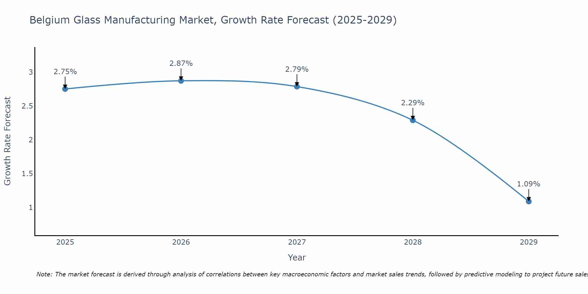 Belgium Glass Manufacturing Market Growth Rate