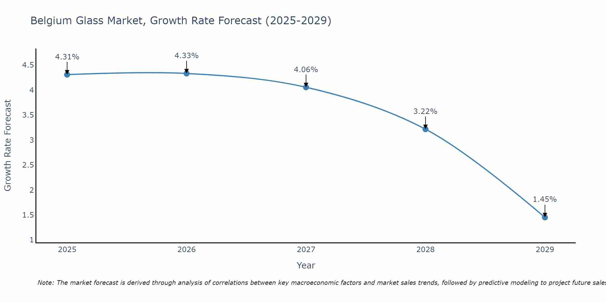 Belgium Glass Market Growth Rate