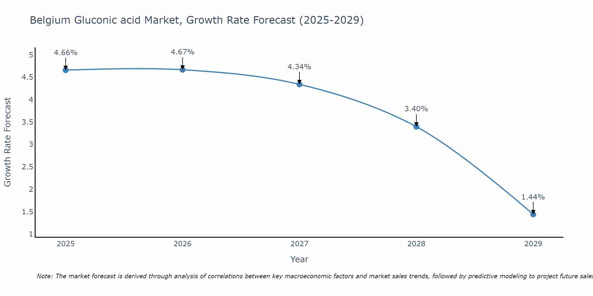 Belgium Gluconic acid Market Size Growth Rate