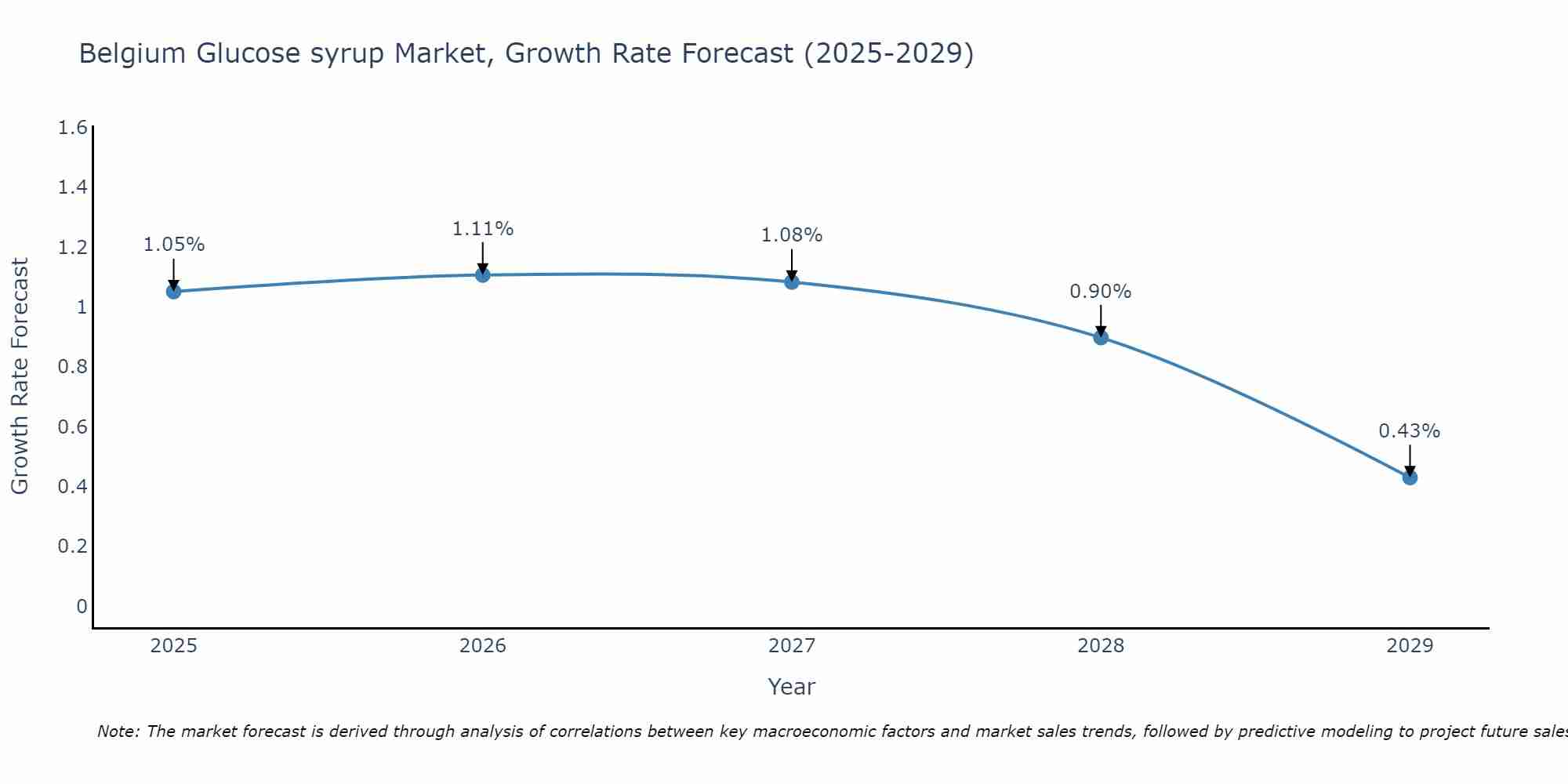 Belgium Glucose syrup Market Growth Rate