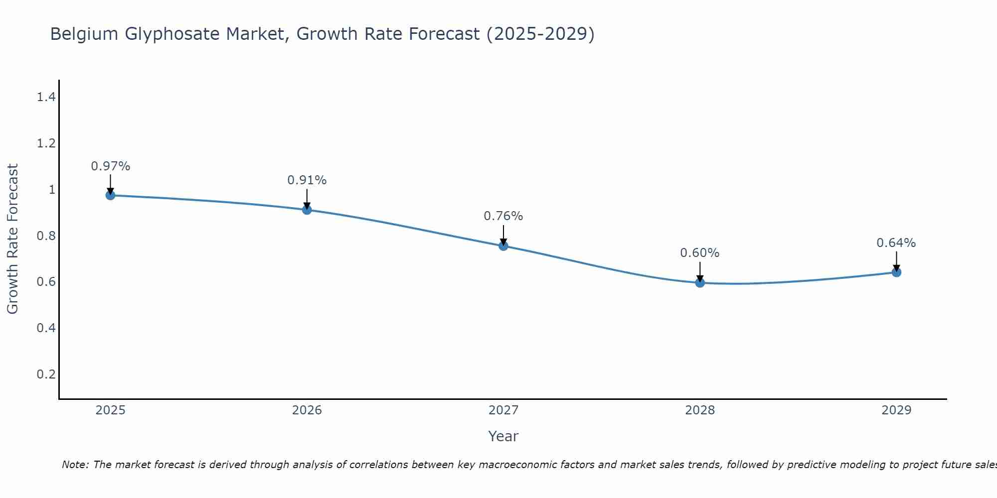 Belgium Glyphosate Market Growth Rate