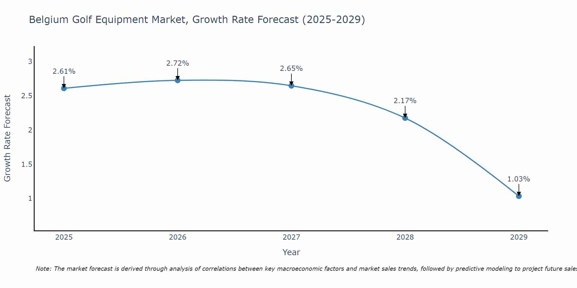 Belgium Golf Equipment Market Growth Rate