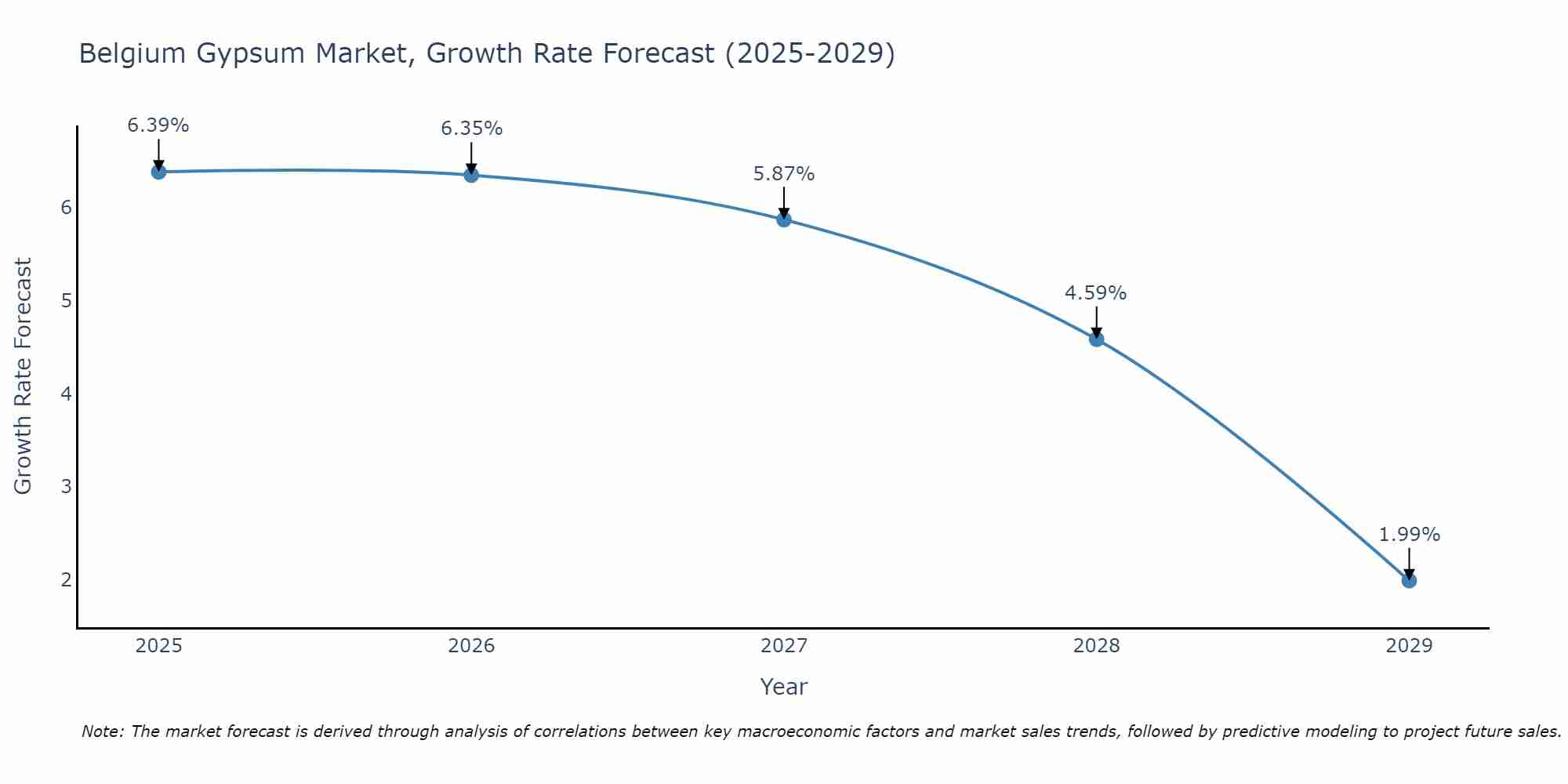 Belgium Gypsum Market Size Growth Rate