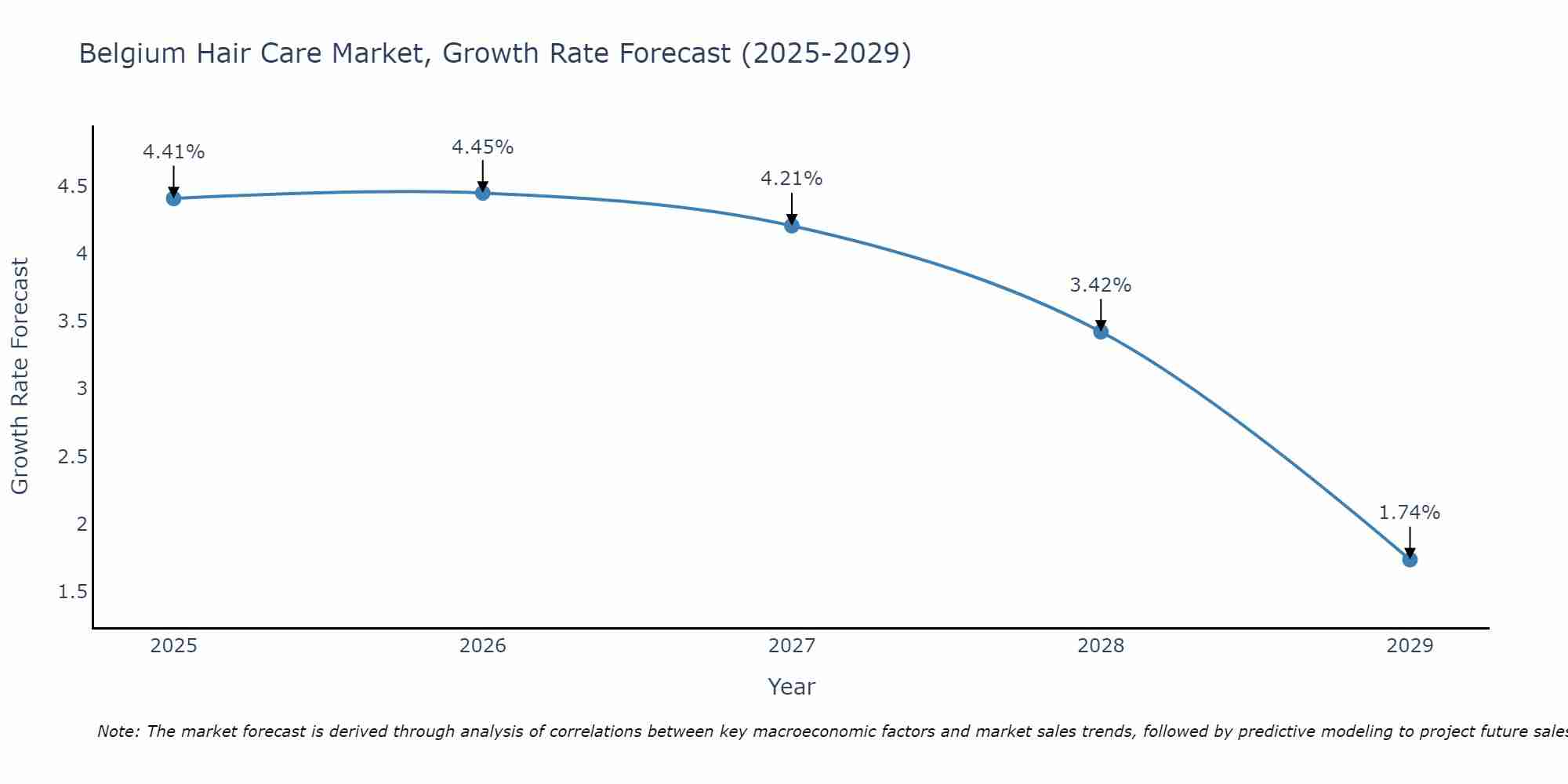 Belgium Hair Care Market Size Growth Rate