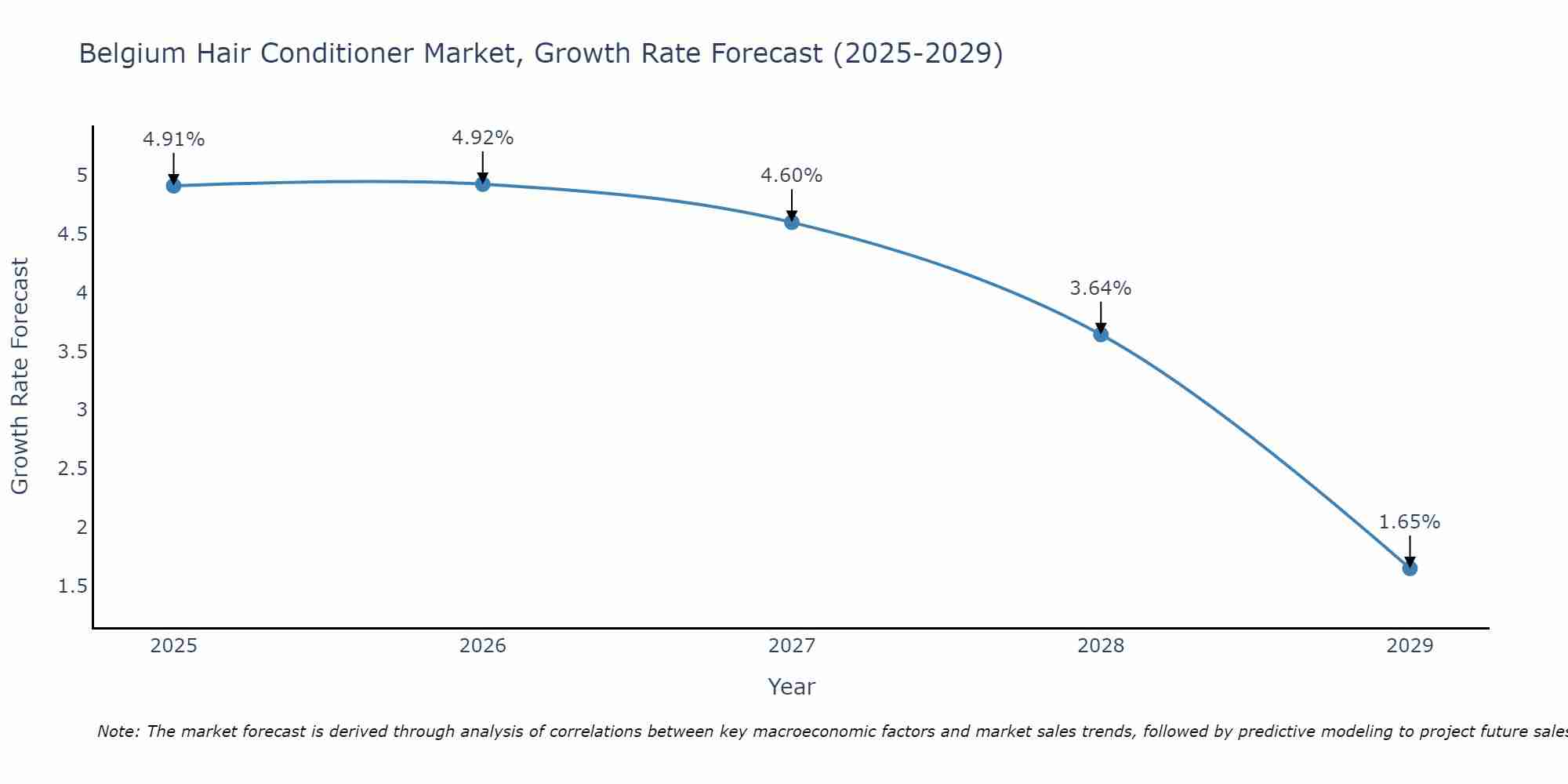 Belgium Hair Conditioner Market Growth Rate