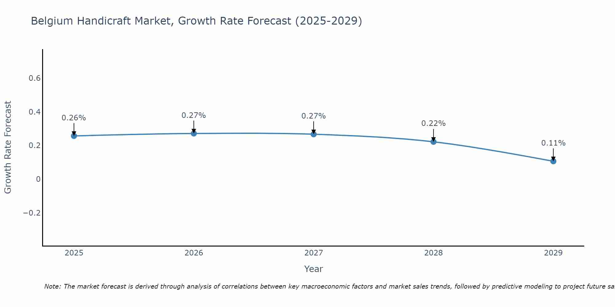 Belgium Handicraft Market Growth Rate