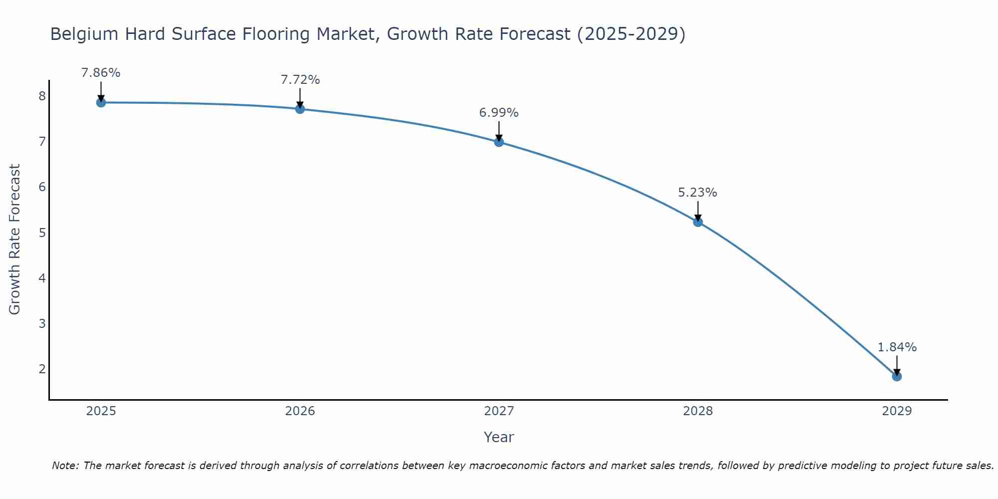 Belgium Hard Surface Flooring Market Growth Rate
