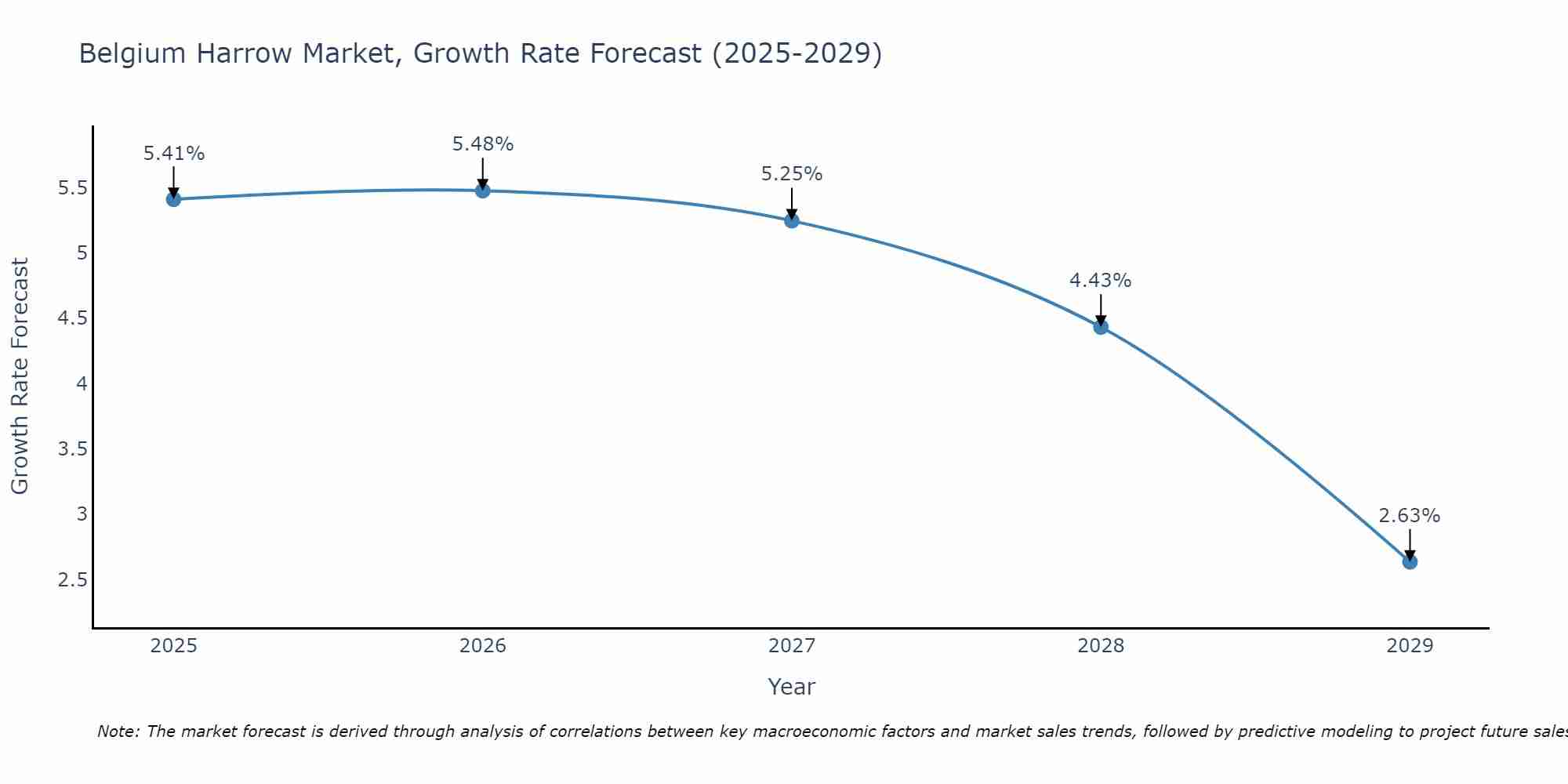 Belgium Harrow Market Growth Rate