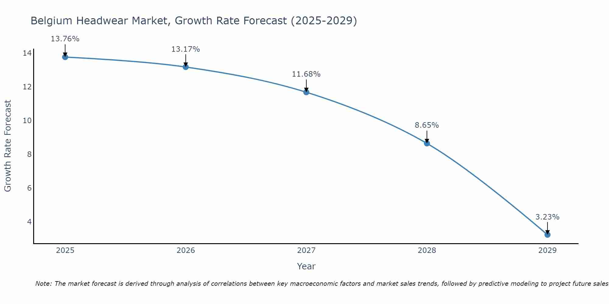 Belgium Headwear Market Growth Rate