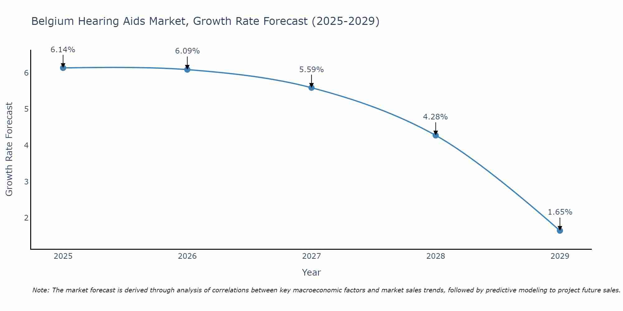 Belgium Hearing Aids Market Growth Rate