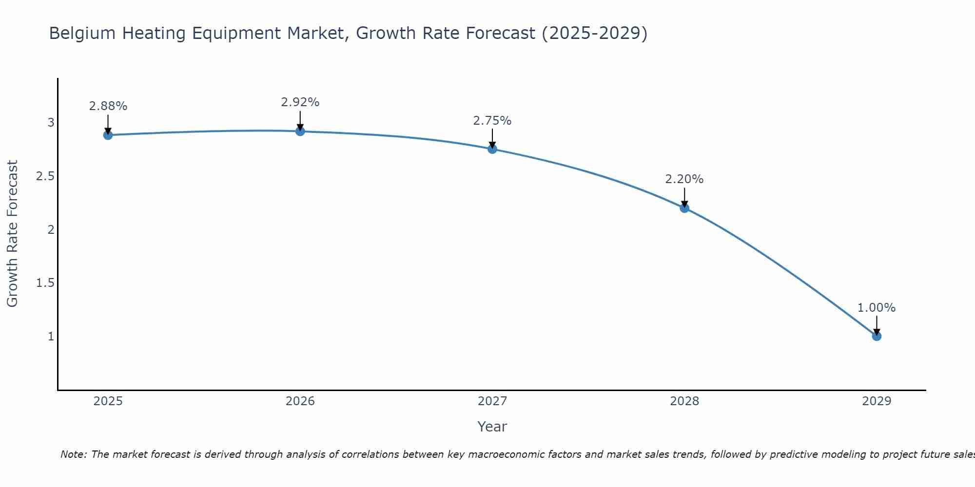 Belgium Heating Equipment Market Growth Rate