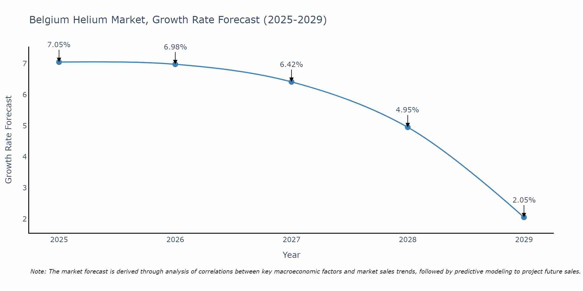 Belgium Helium Market Growth Rate
