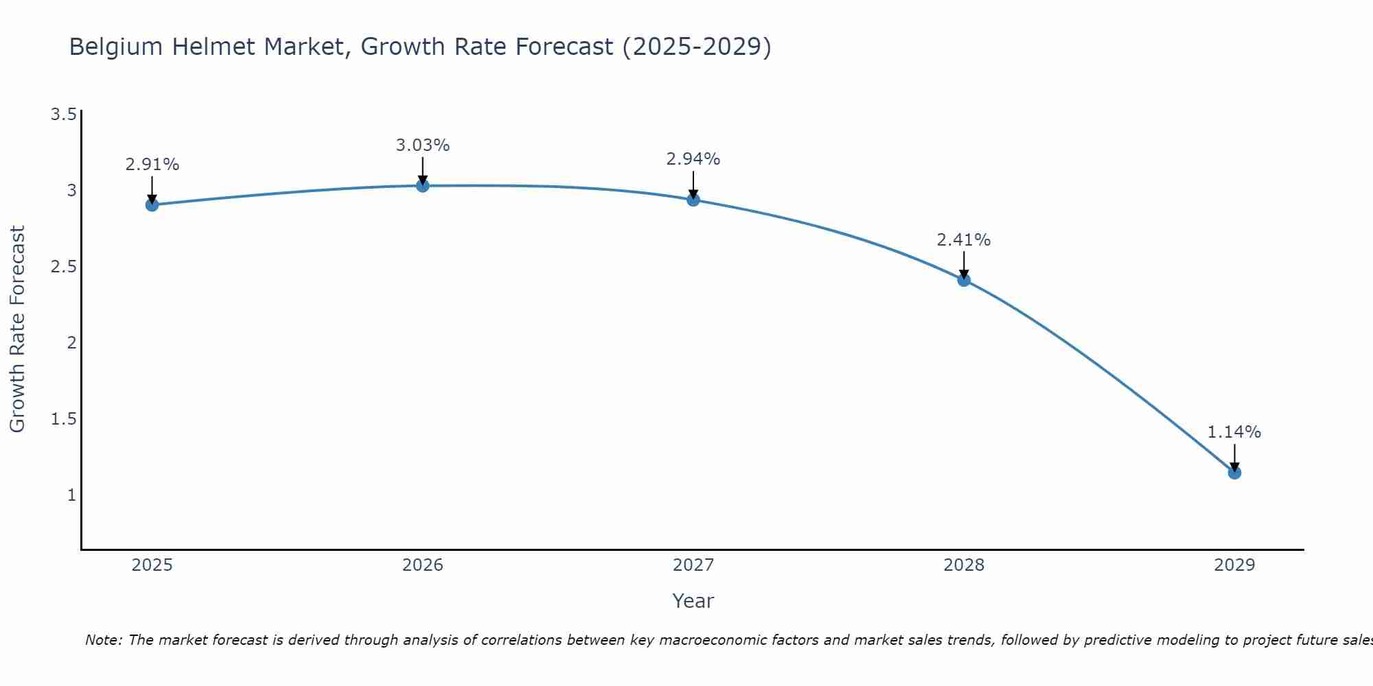 Belgium Helmet Market Growth Rate