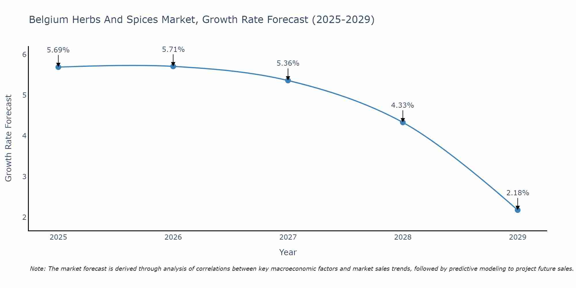 Belgium Herbs And Spices Market Growth Rate