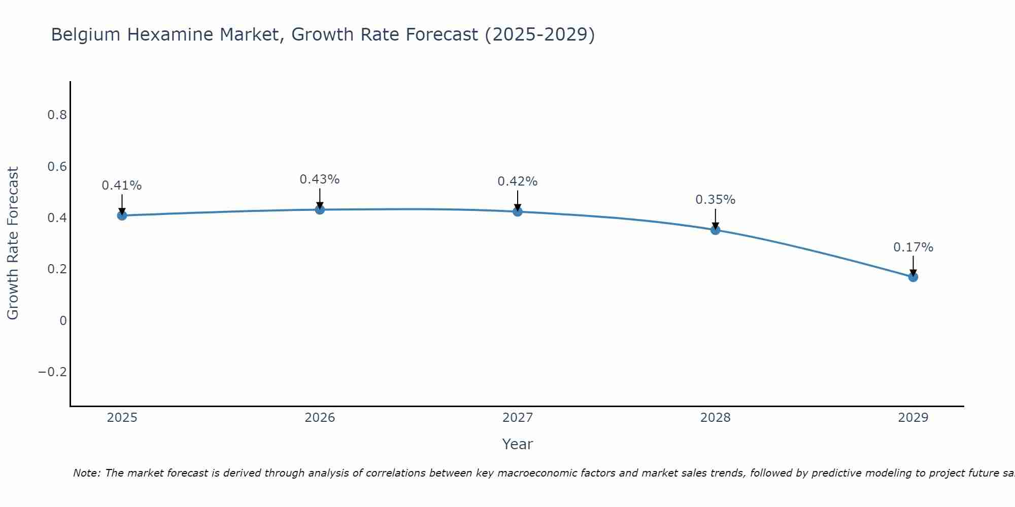 Belgium Hexamine Market Growth Rate