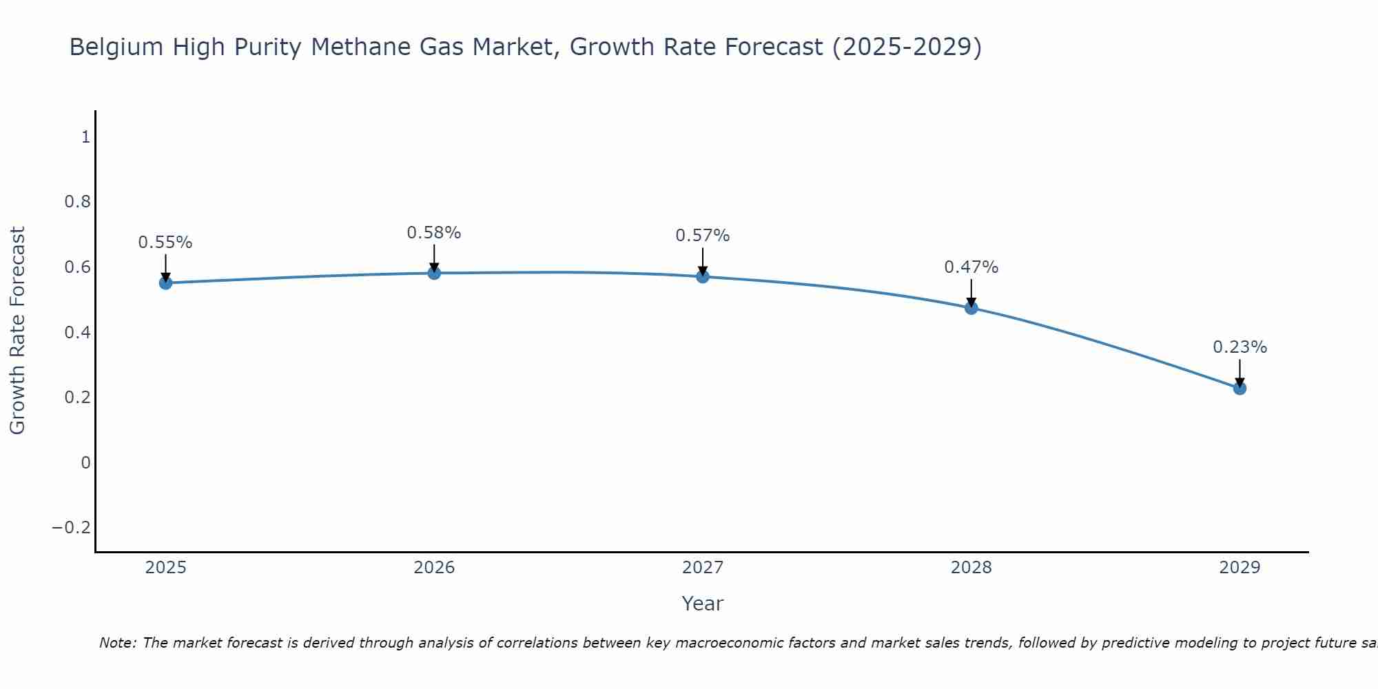 Belgium High Purity Methane Gas Market Growth Rate