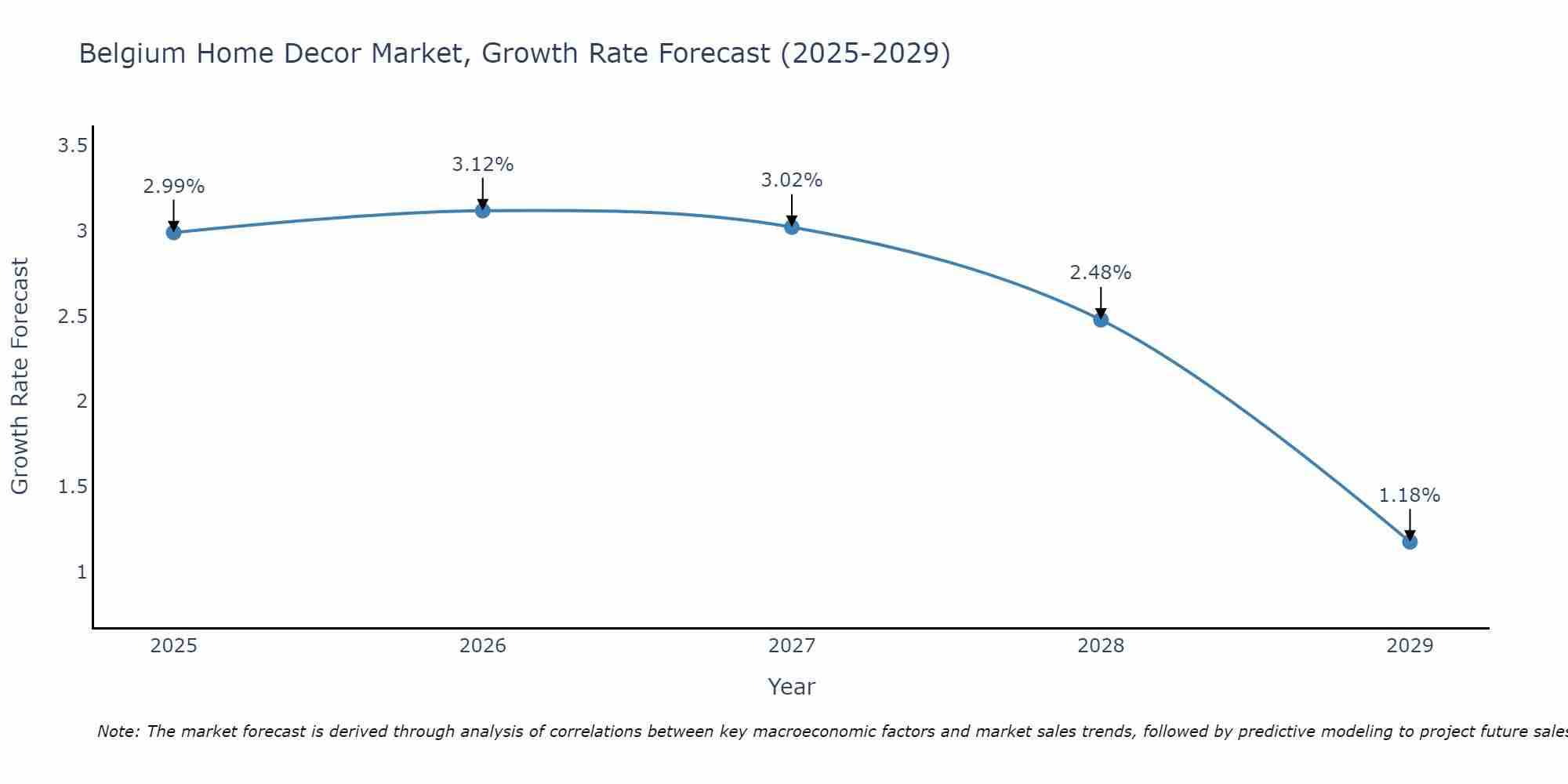 Belgium Home Decor Market Growth Rate