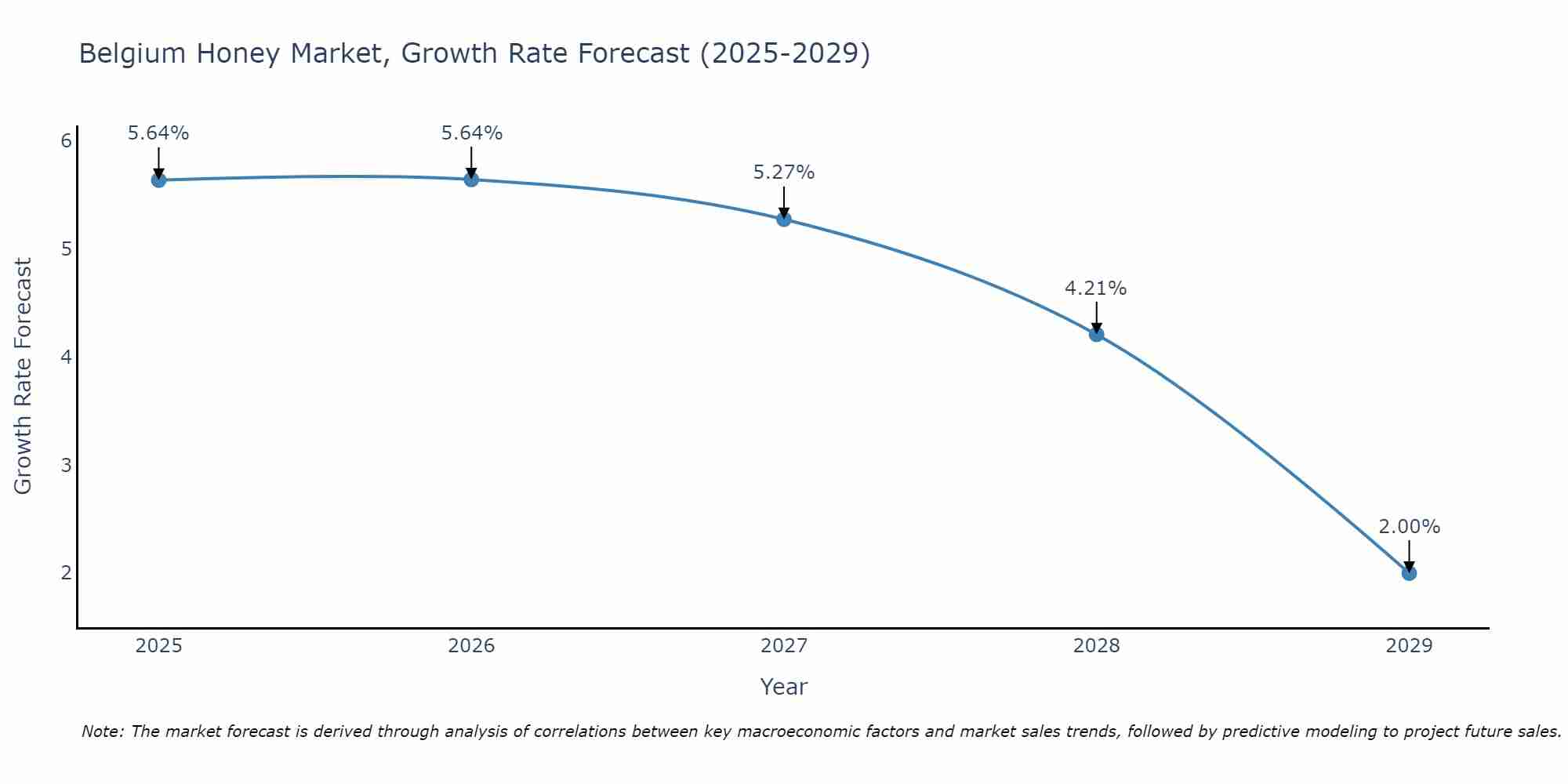 Belgium Honey Market Growth Rate