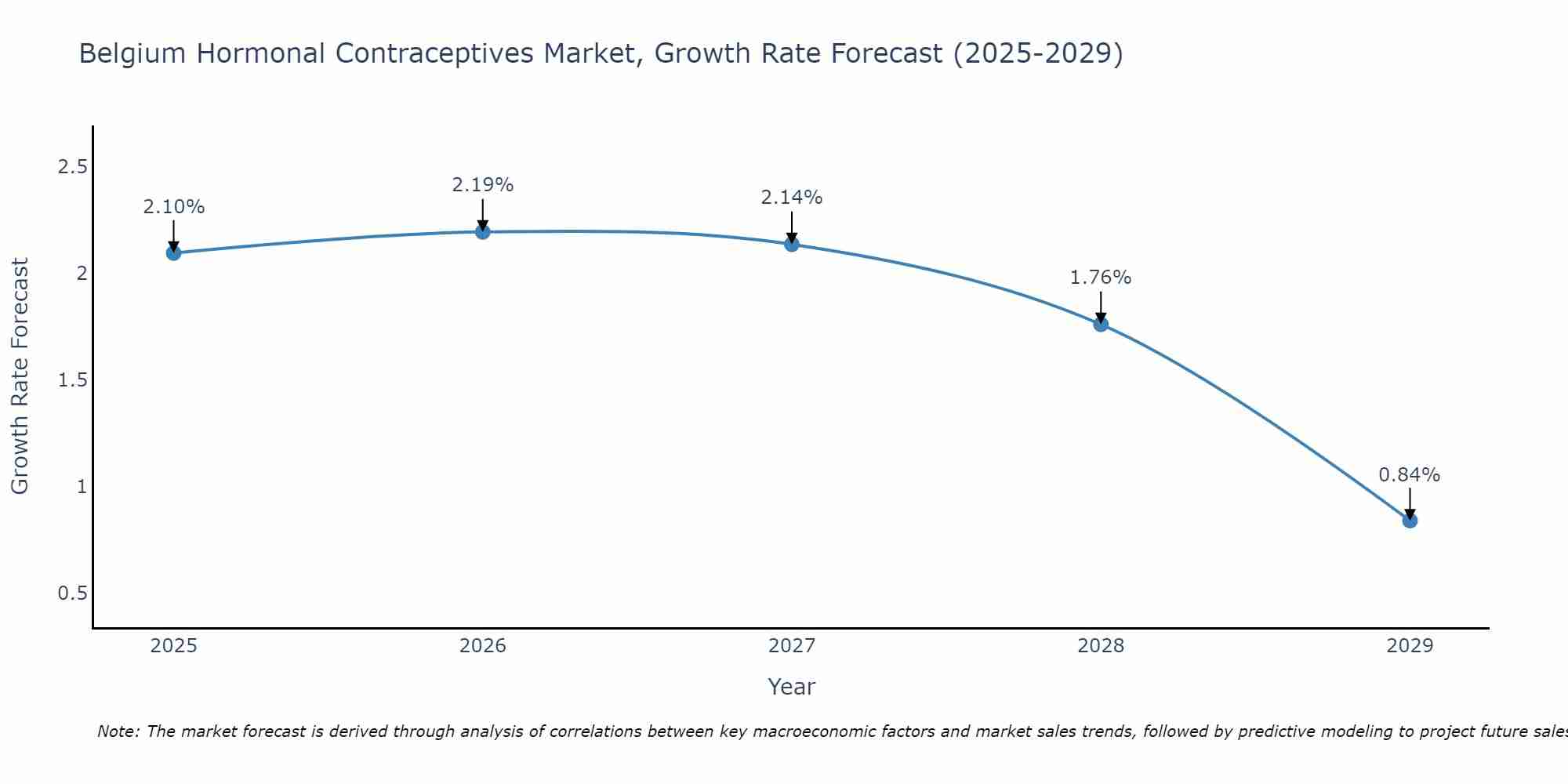 Belgium Hormonal Contraceptives Market Growth Rate