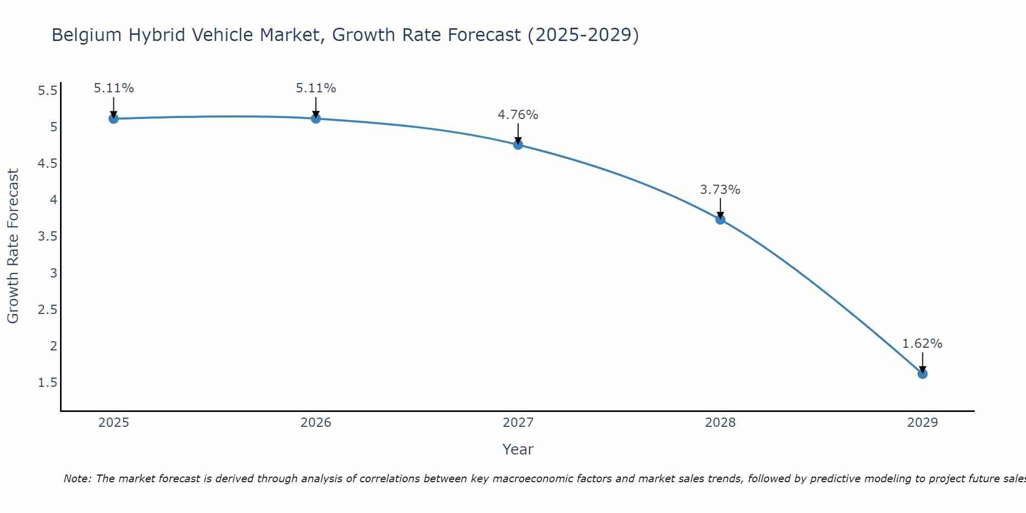 Belgium Hybrid Vehicle Market Growth Rate