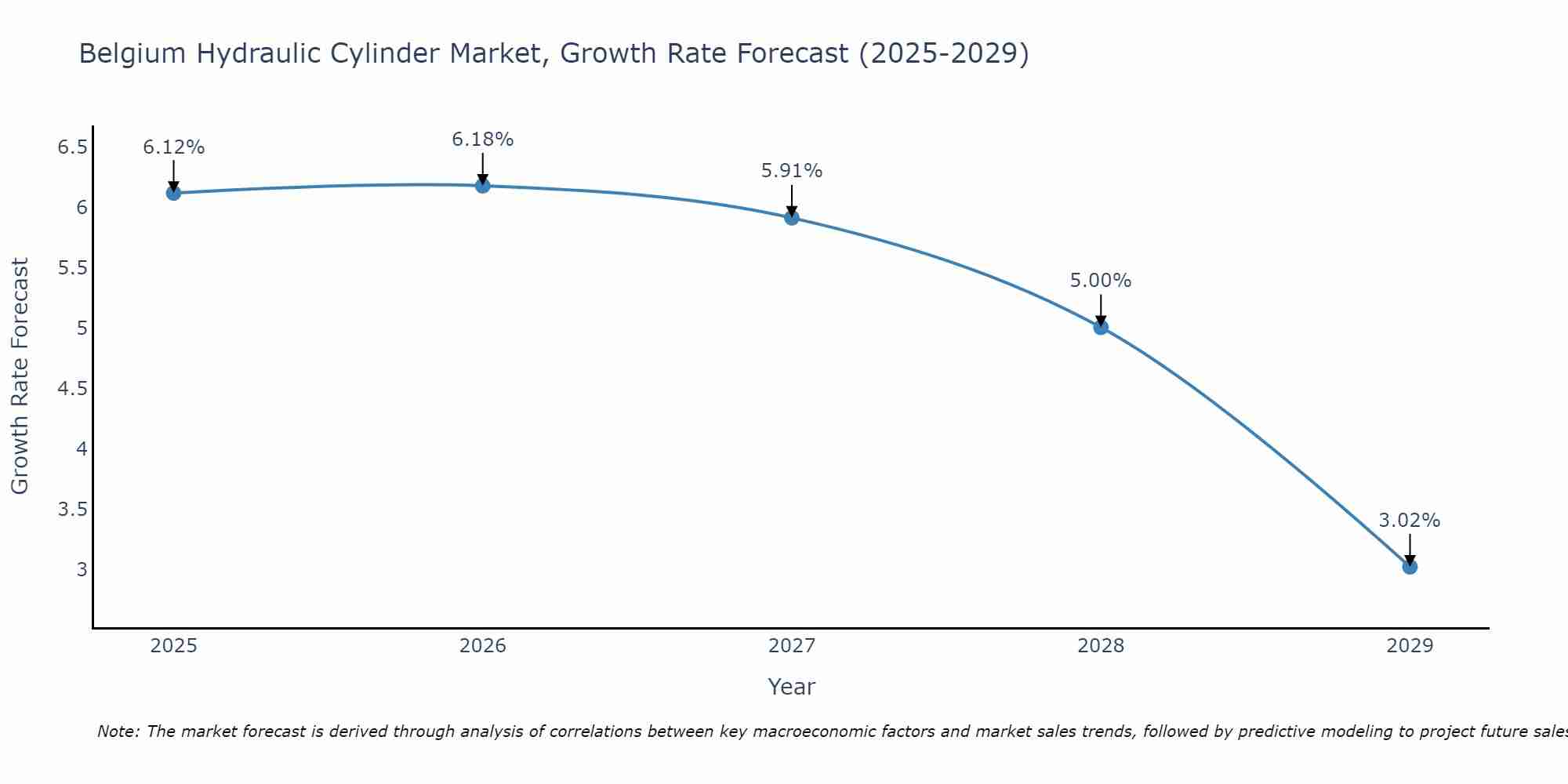 Belgium Hydraulic Cylinder Market Growth Rate