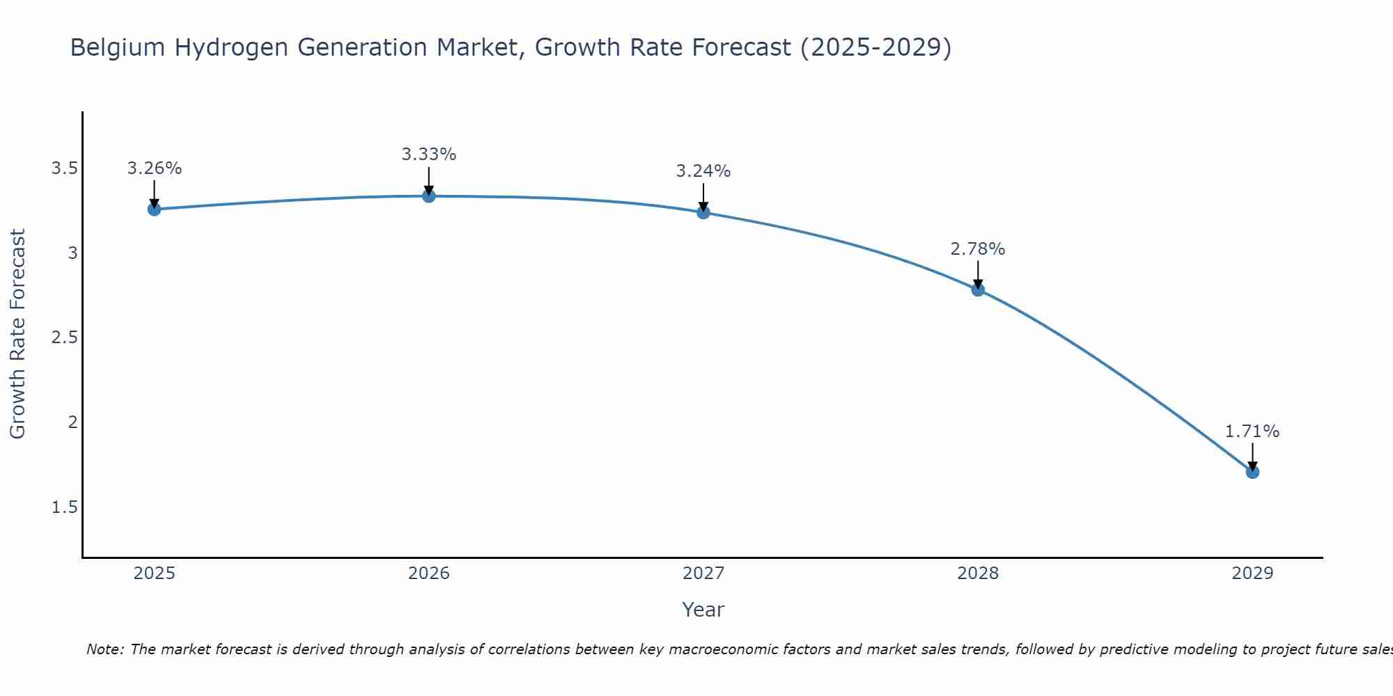 Belgium Hydrogen Generation Market Size Growth Rate