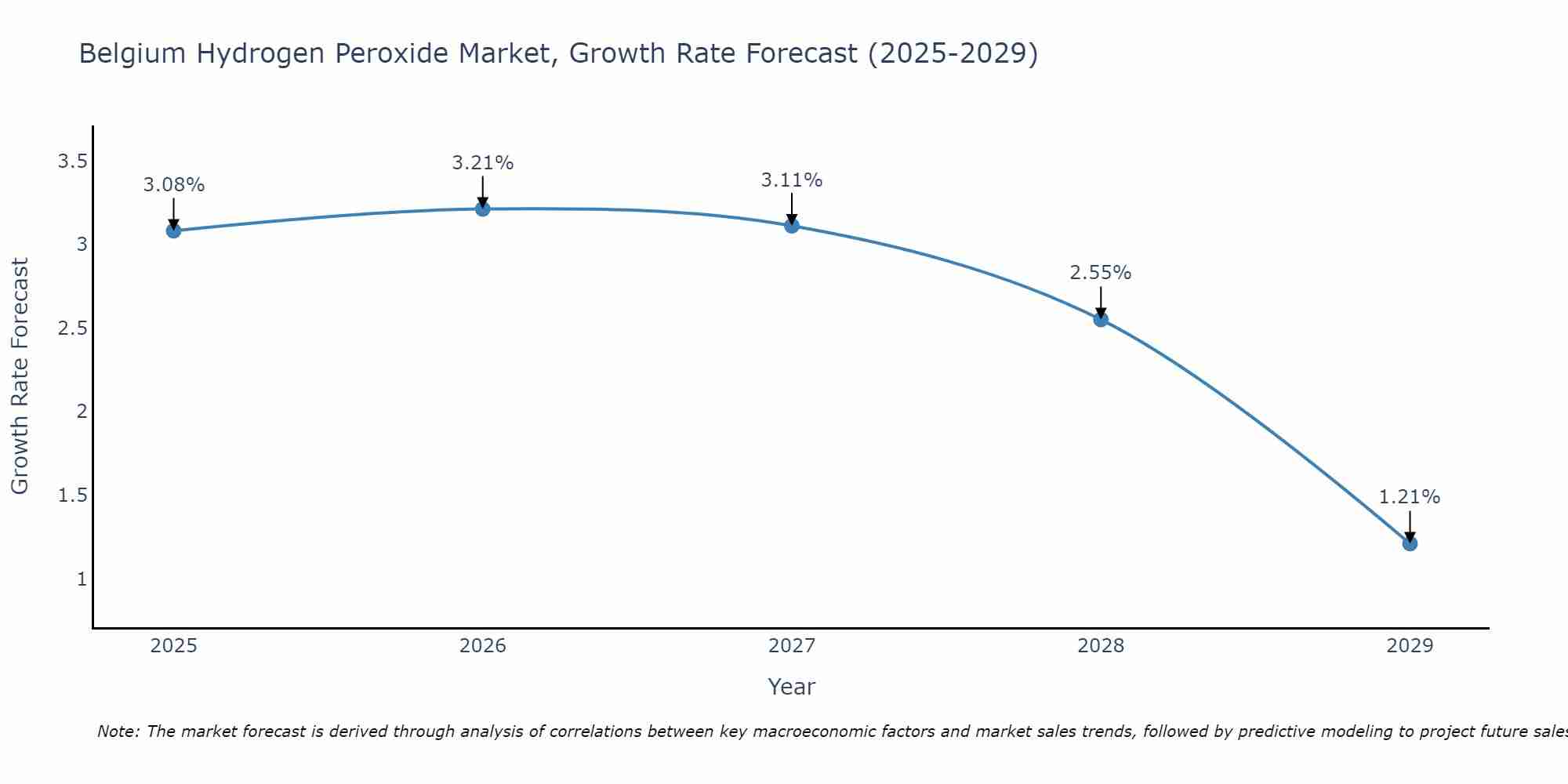 Belgium Hydrogen Peroxide Market Growth Rate