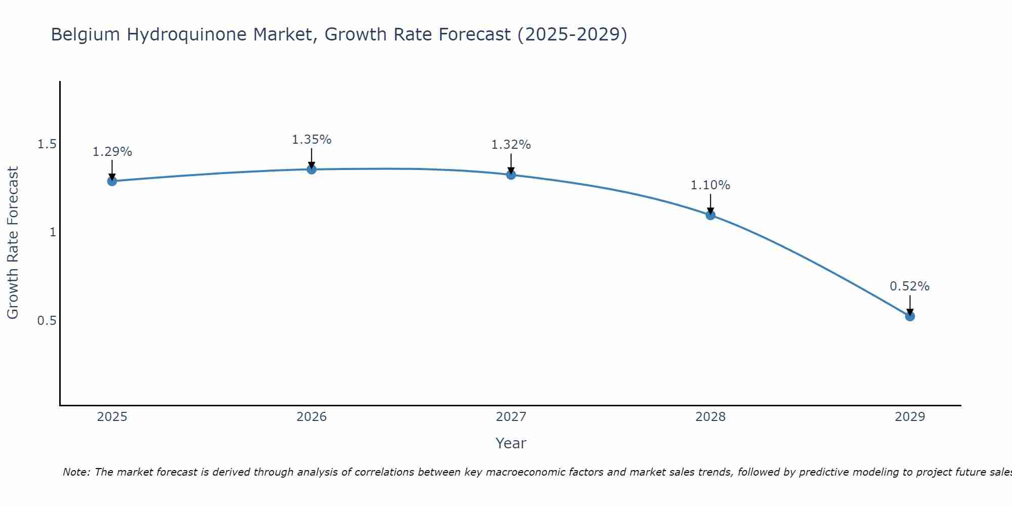 Belgium Hydroquinone Market Growth Rate