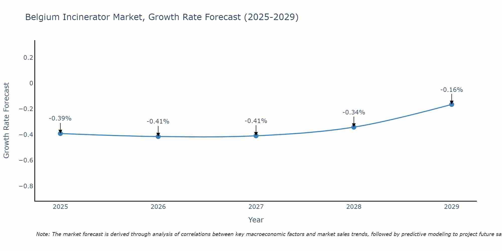 Belgium Incinerator Market Growth Rate