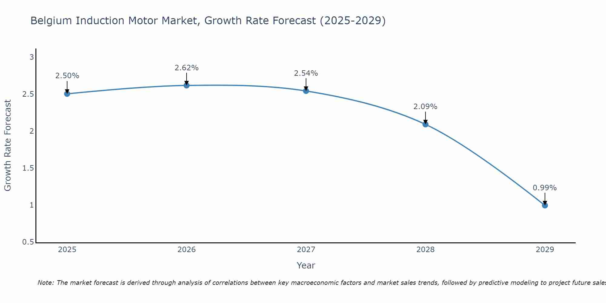 Belgium Induction Motor Market Growth Rate