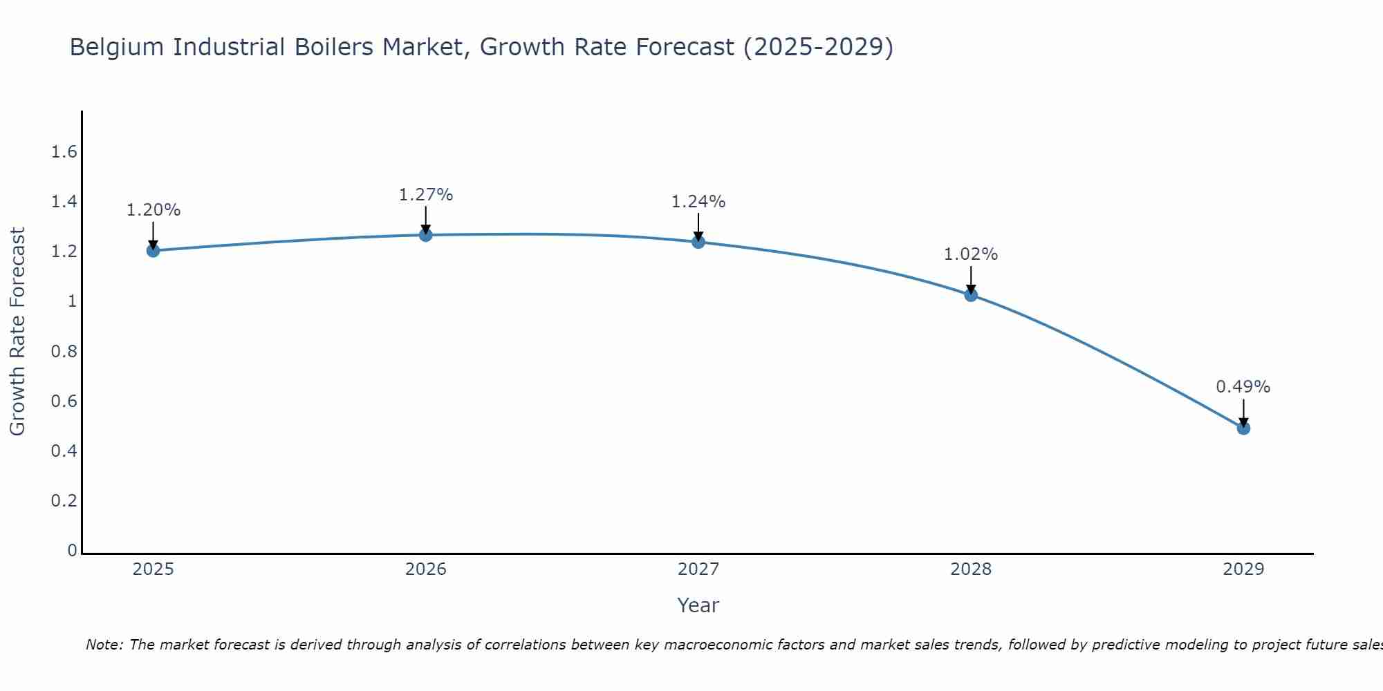 Belgium Industrial Boilers Market Size Growth Rate