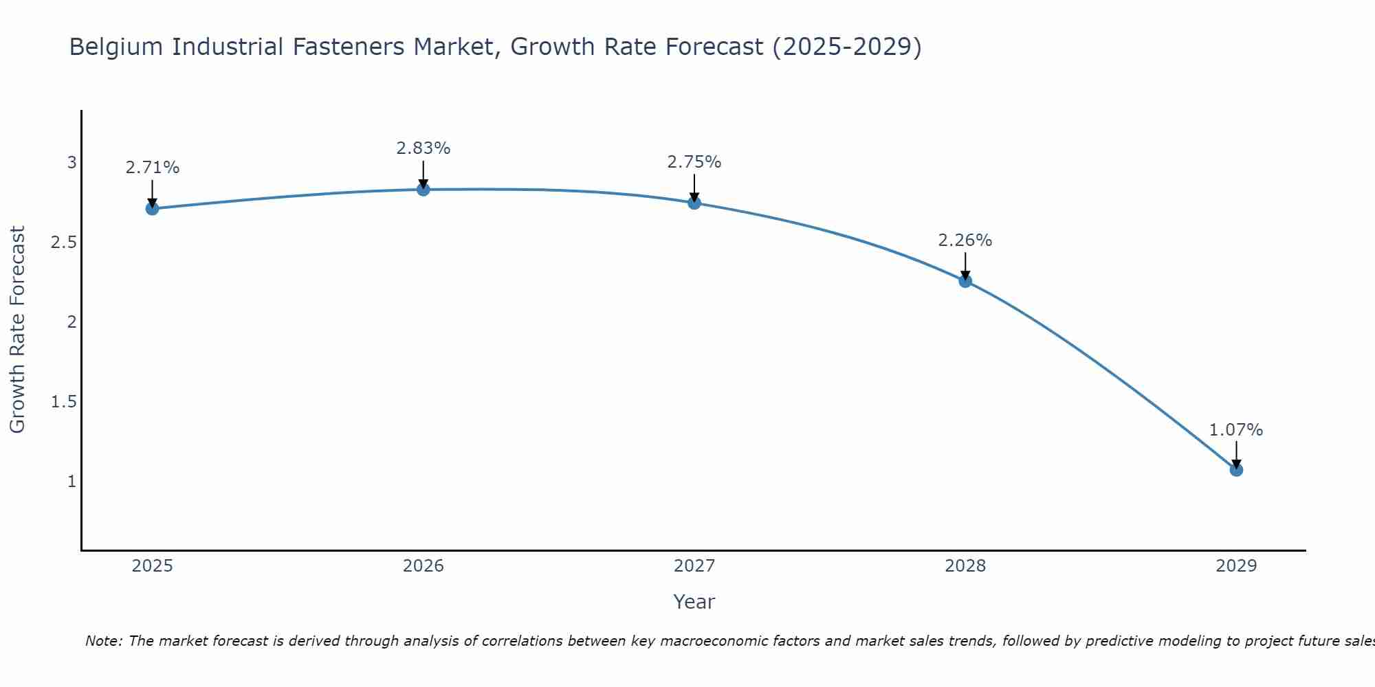 Belgium Industrial Fasteners Market Growth Rate