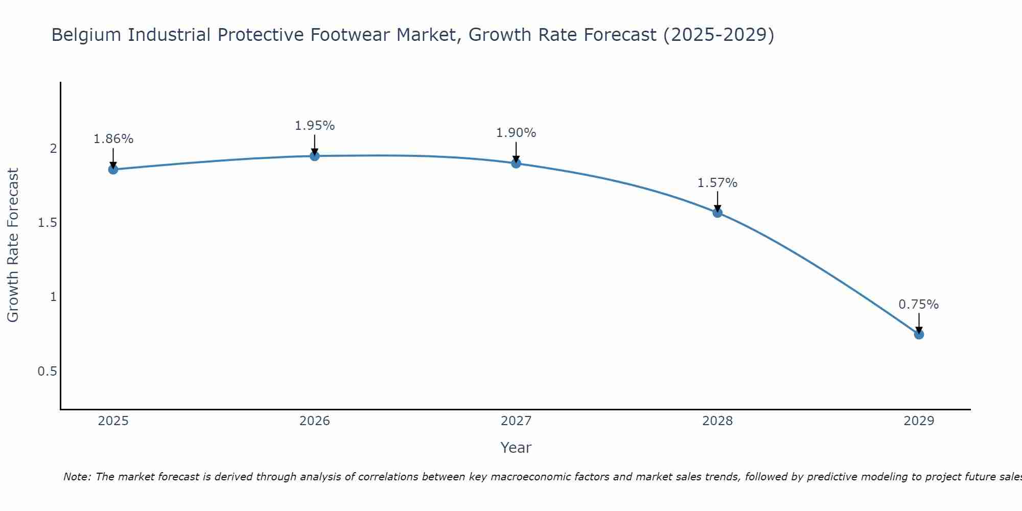 Belgium Industrial Protective Footwear Market Growth Rate