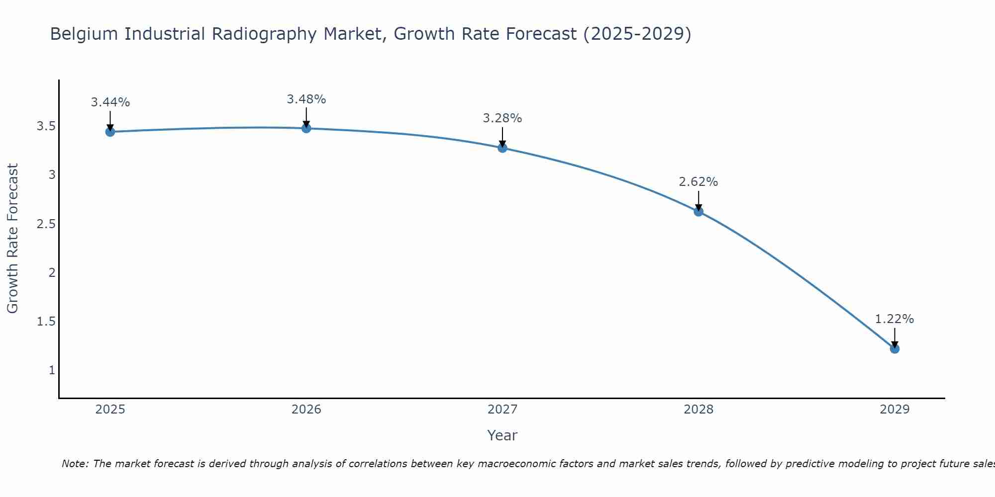 Belgium Industrial Radiography Market Growth Rate
