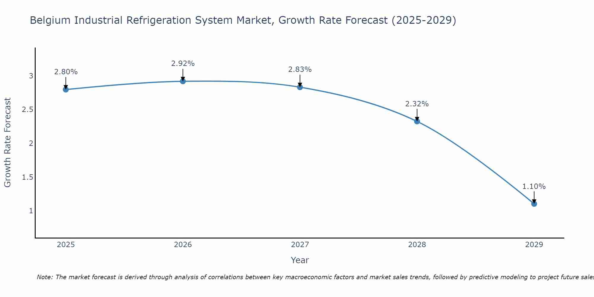 Belgium Industrial Refrigeration System Market Growth Rate