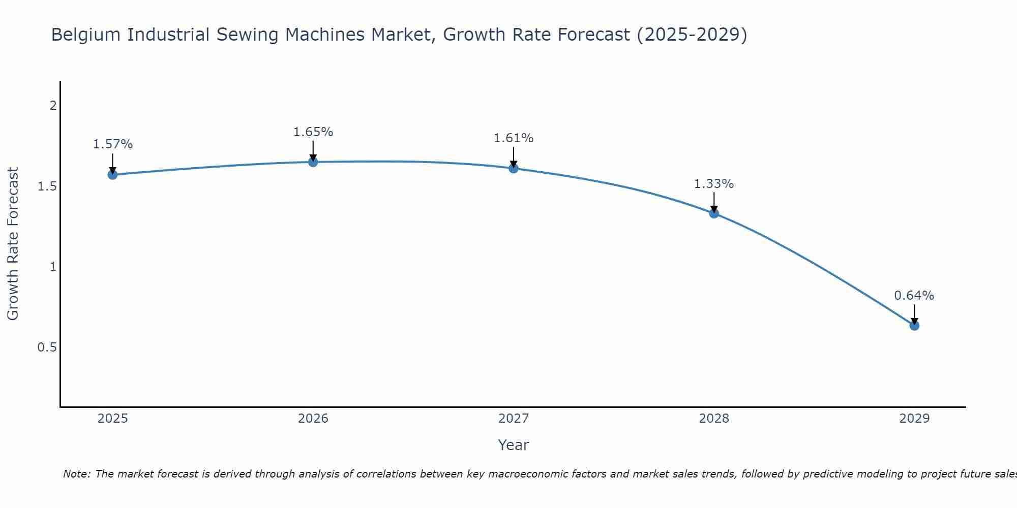 Belgium Industrial Sewing Machines Market Size Growth Rate