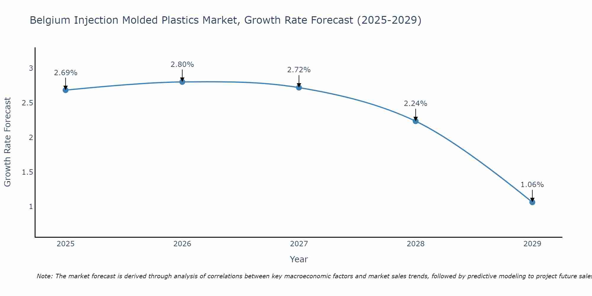 Belgium Injection Molded Plastics Market Growth Rate