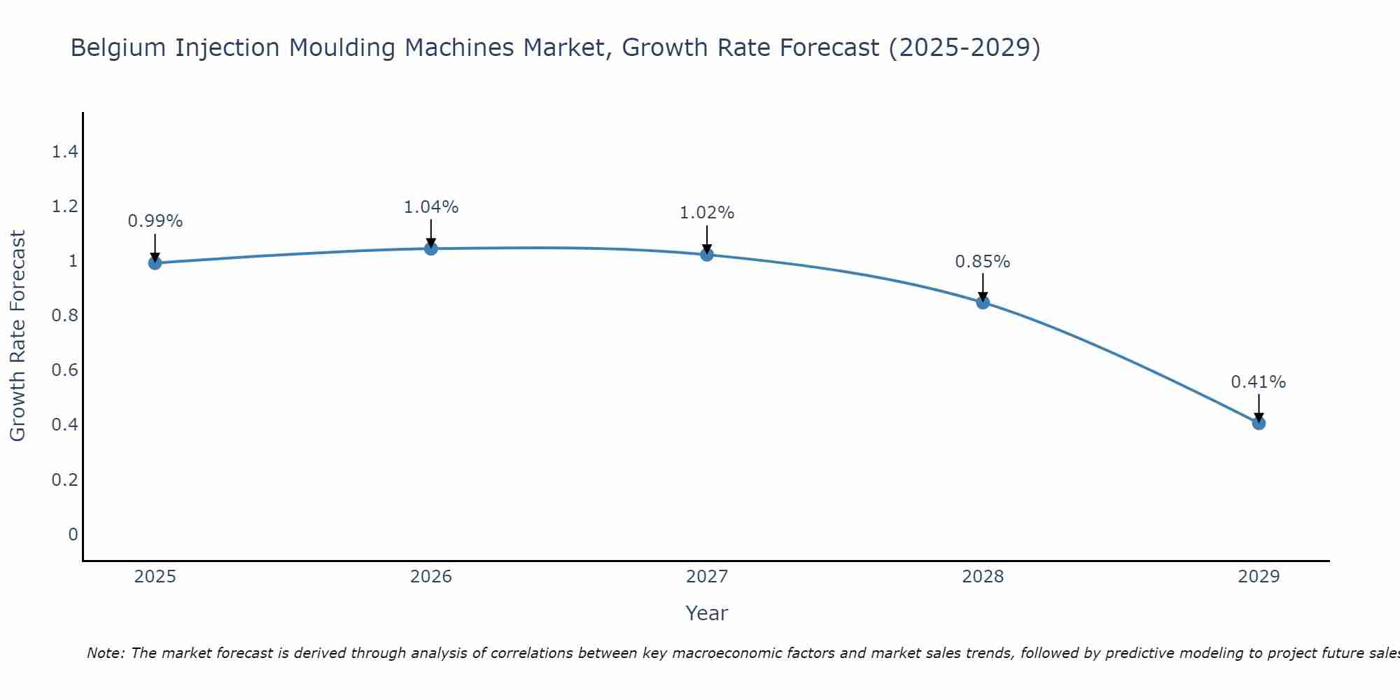 Belgium Injection Moulding Machines Market Growth Rate