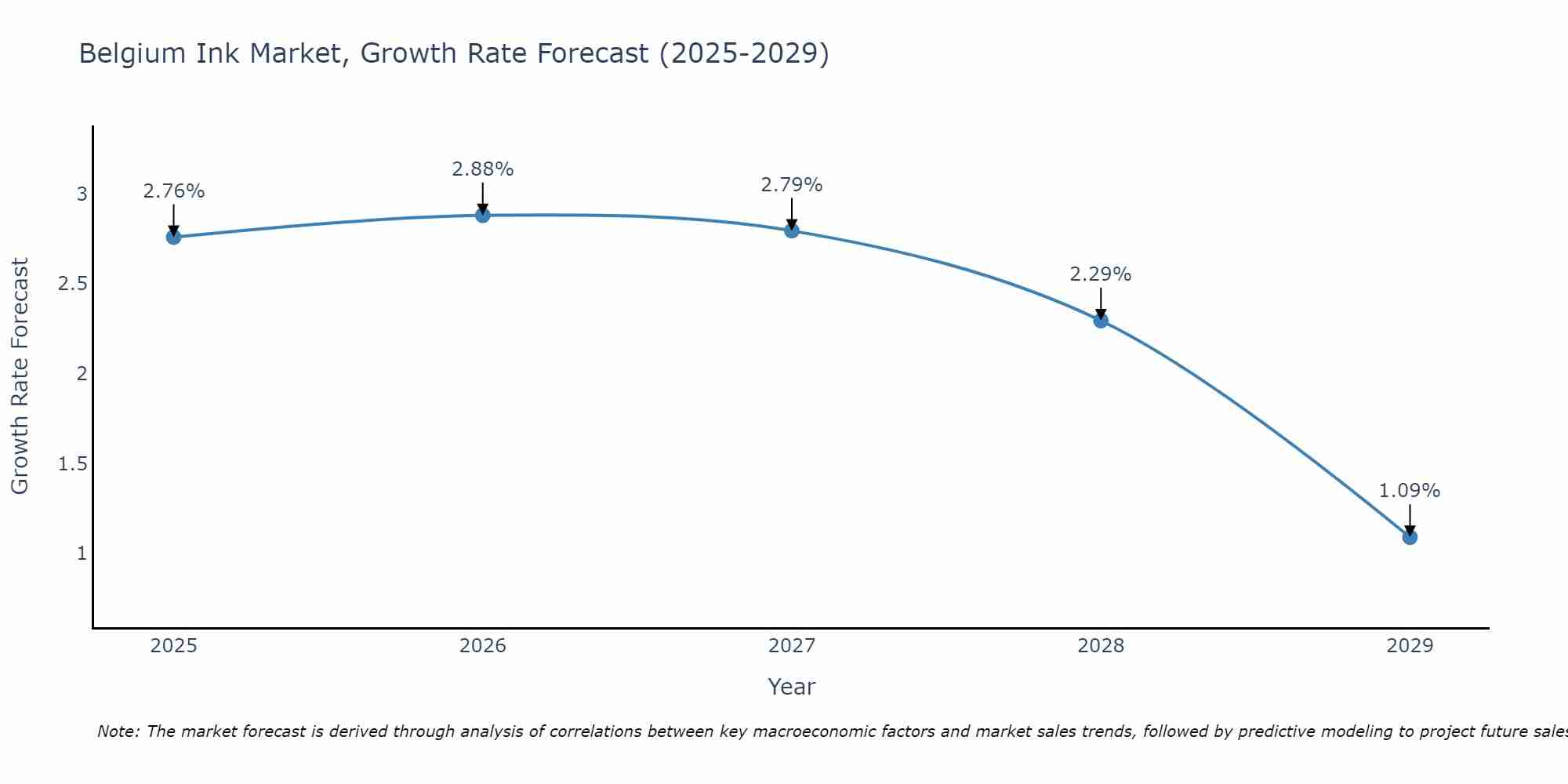 Belgium Ink Market Growth Rate