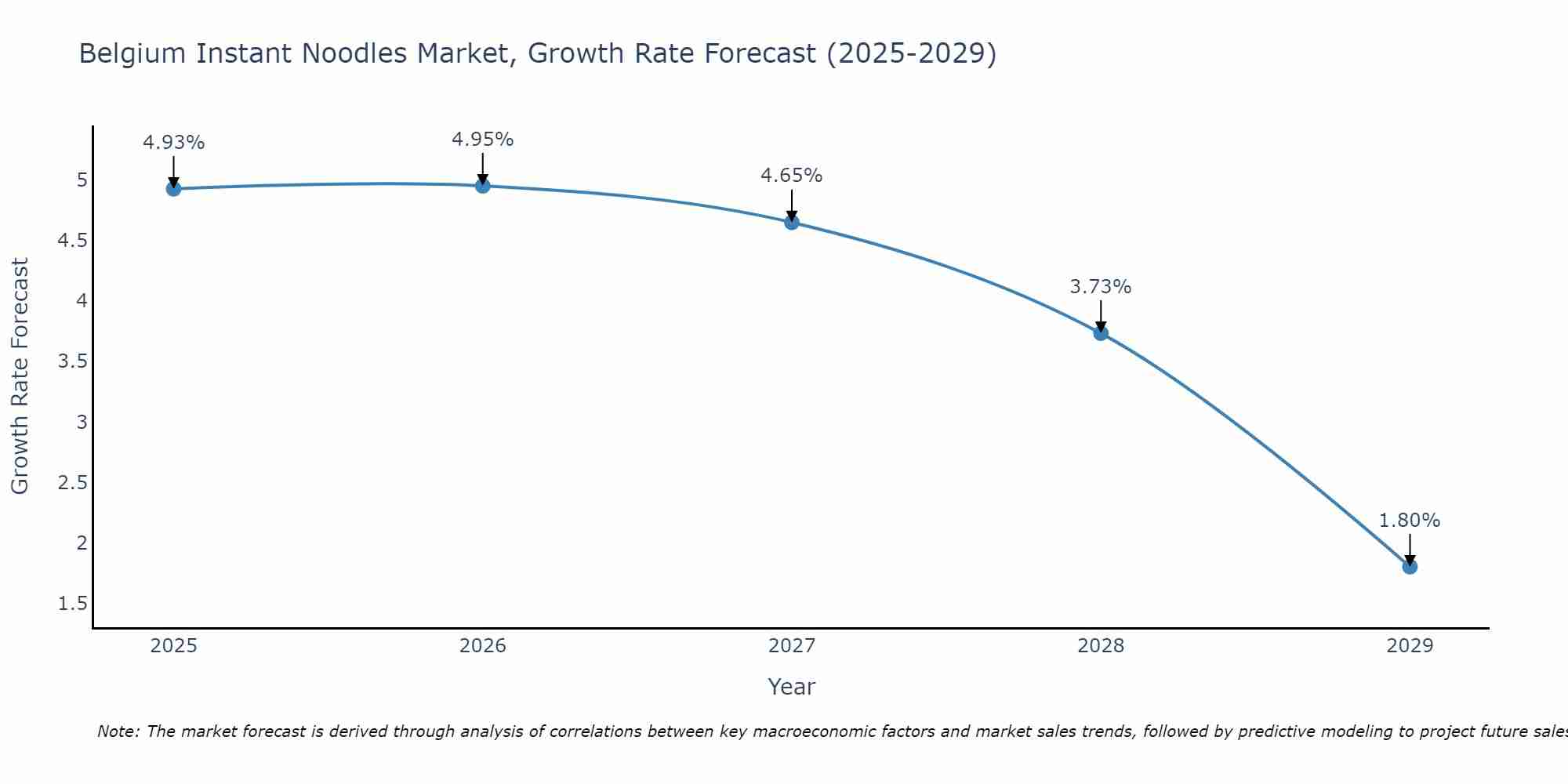 Belgium Instant Noodles Market Size Growth Rate